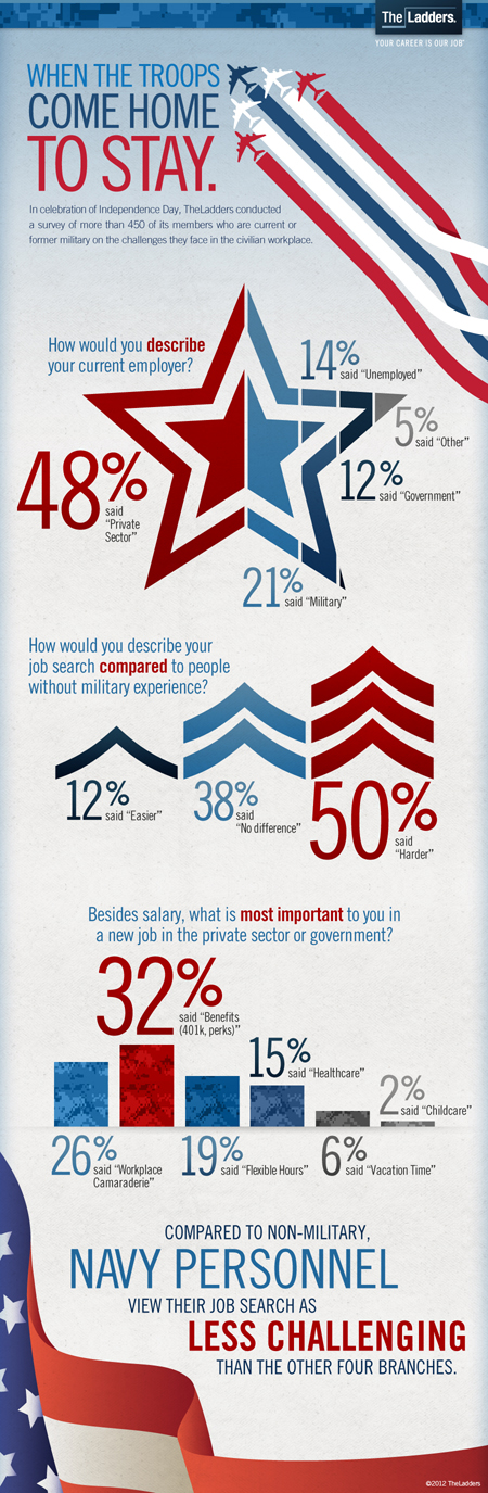 Facts About Veteran Employment