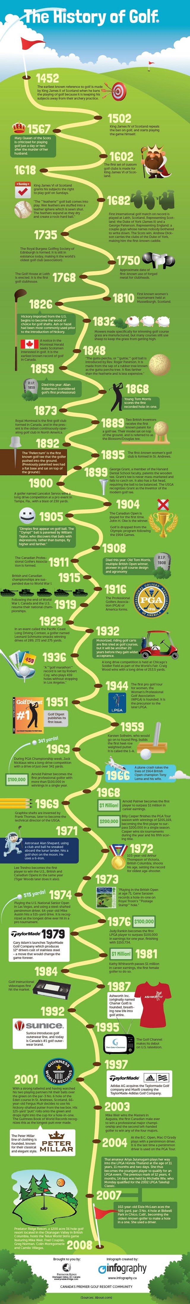 Golf Historical Facts