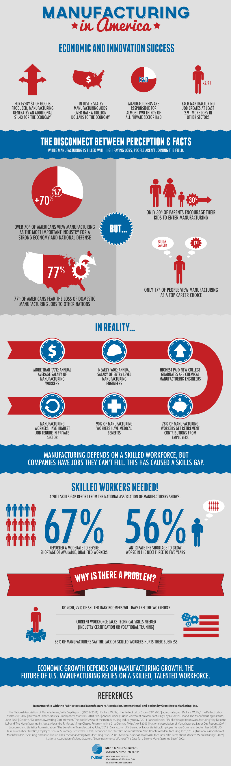 Growth of Manufacturing Industry