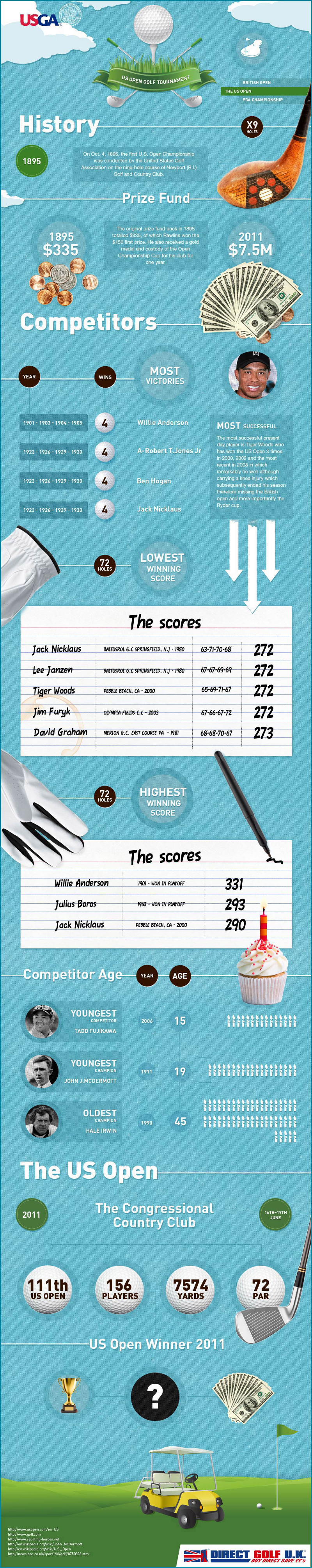 History of the US Open