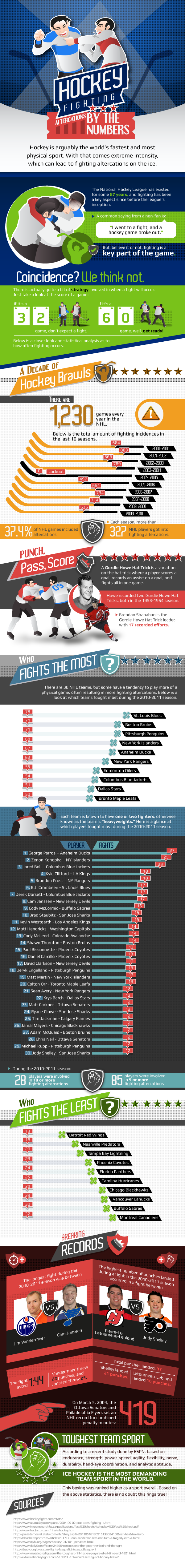 Hockey Fight Statistics