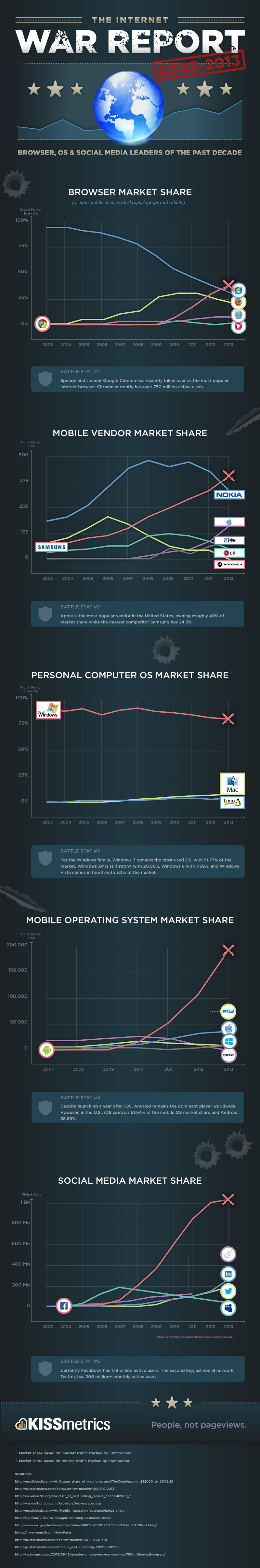 Internet-Marketshare-Report