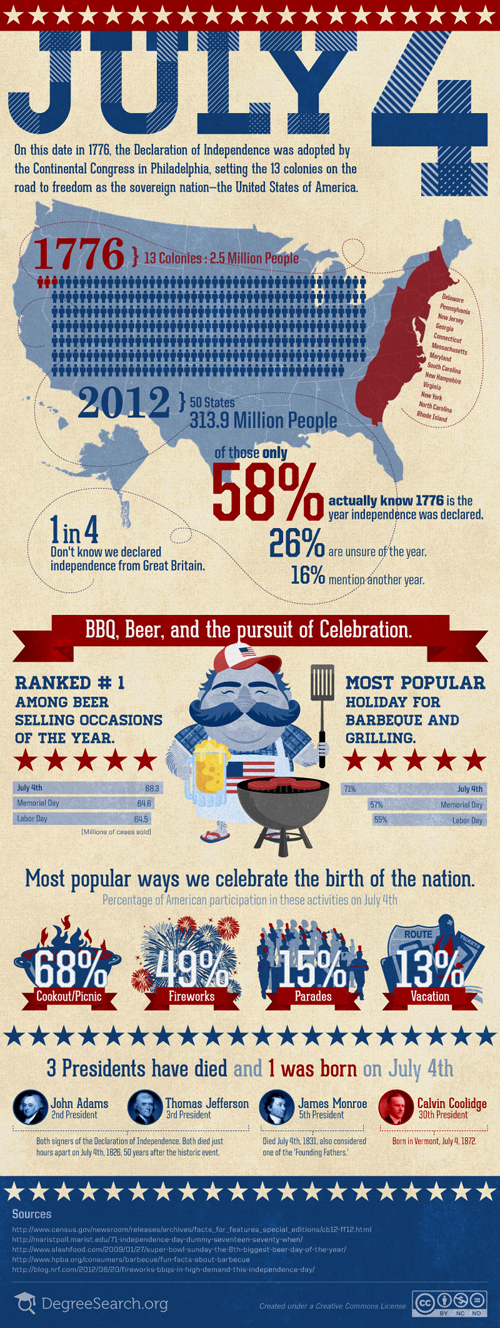 Fun Facts About Fourth Of July