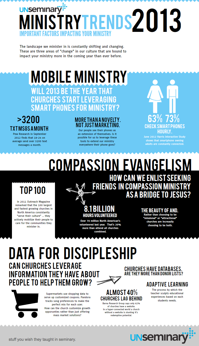 Ministry Trends 2013