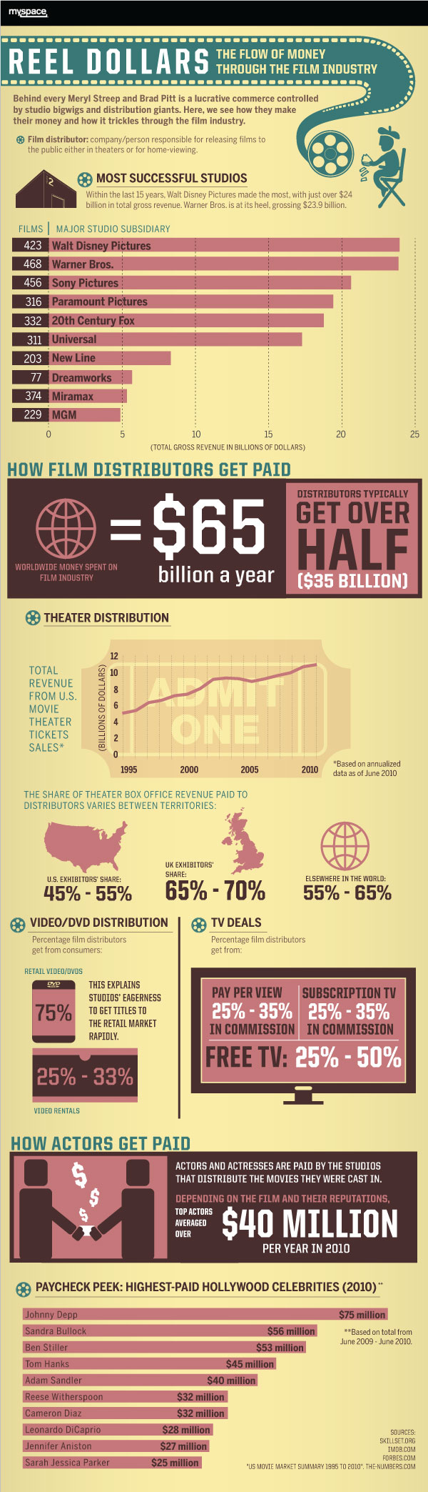 Movie Industry Facts and Trends