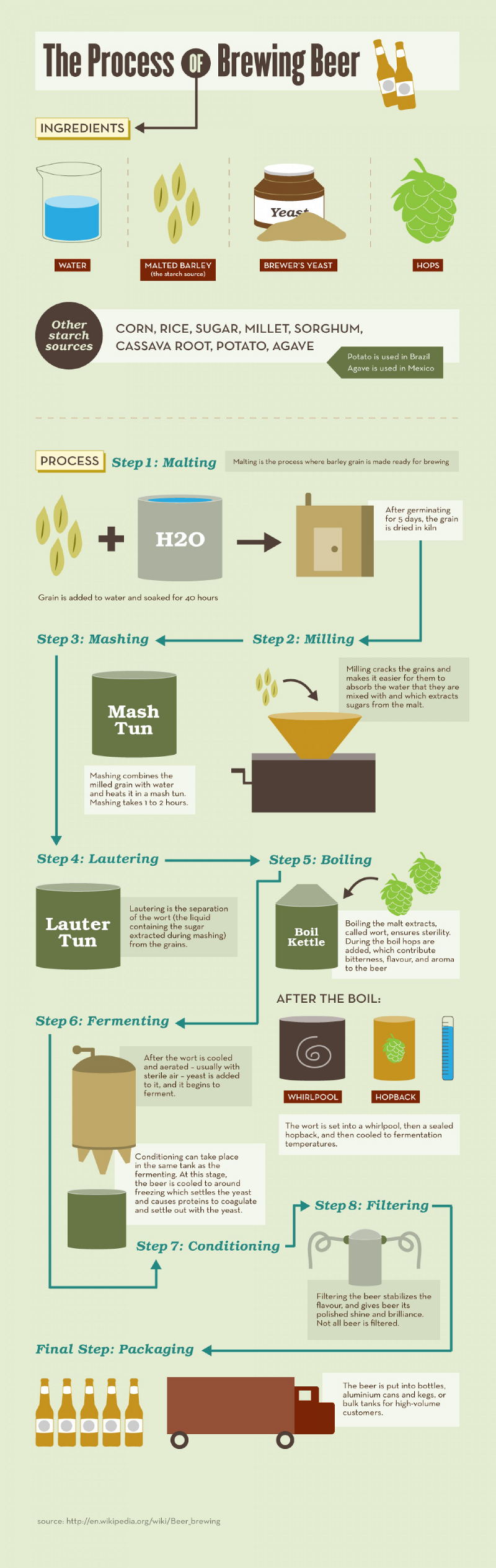 Process of Brewing Beer