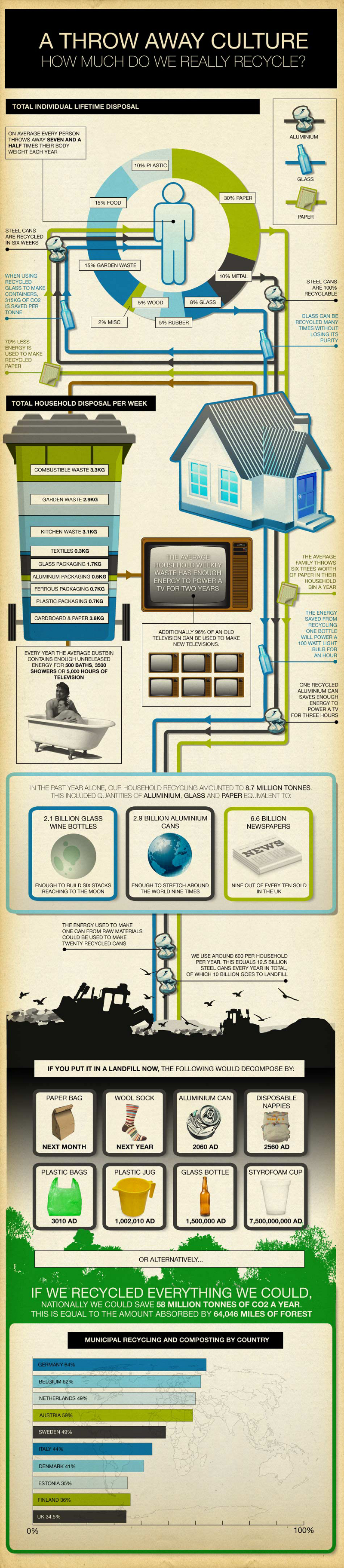 Recycling Statistics