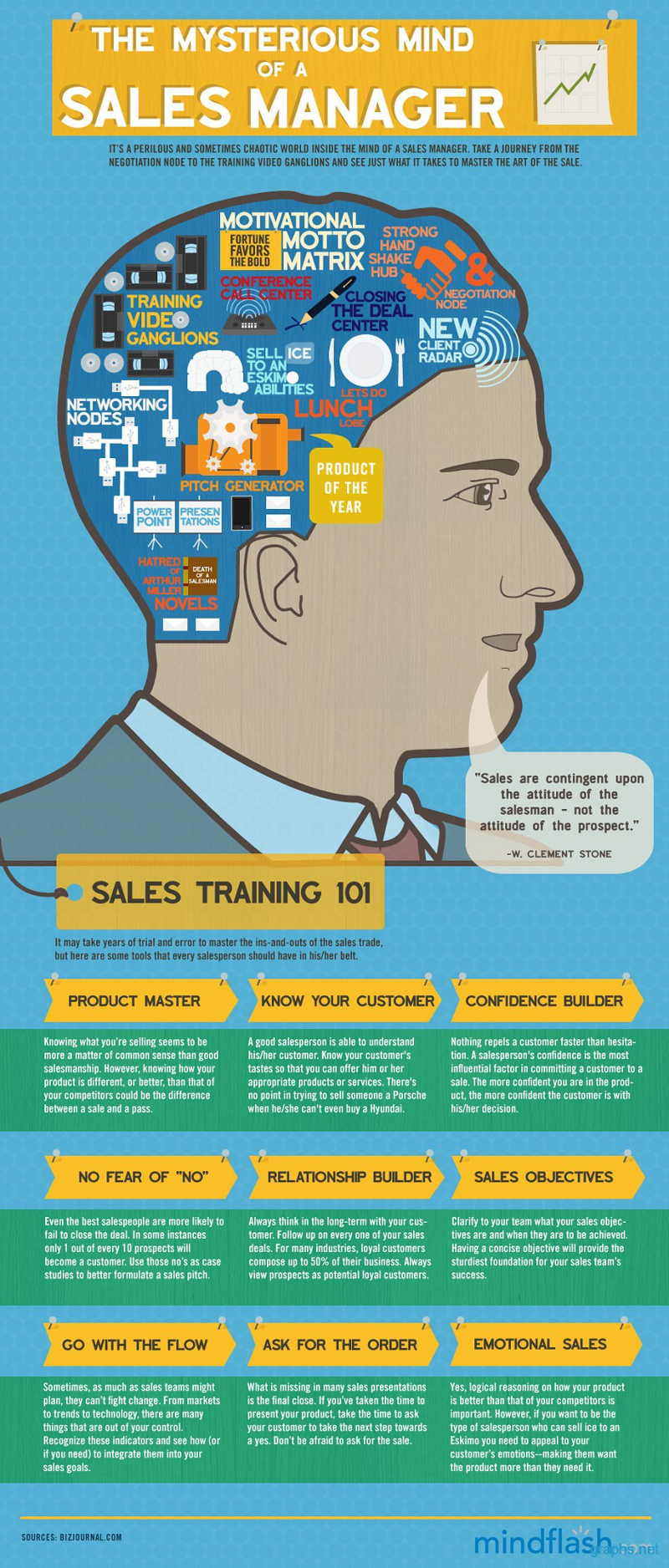 Sales Manager Traits