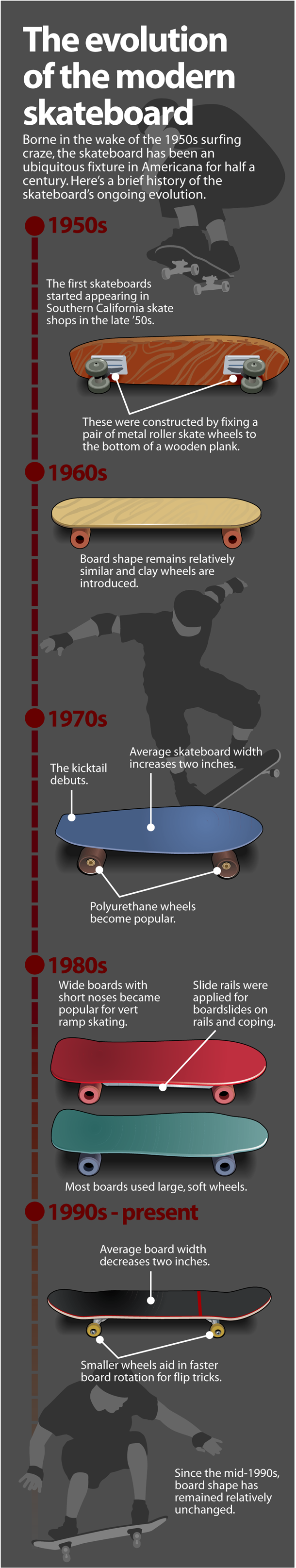 Skateboard Timeline