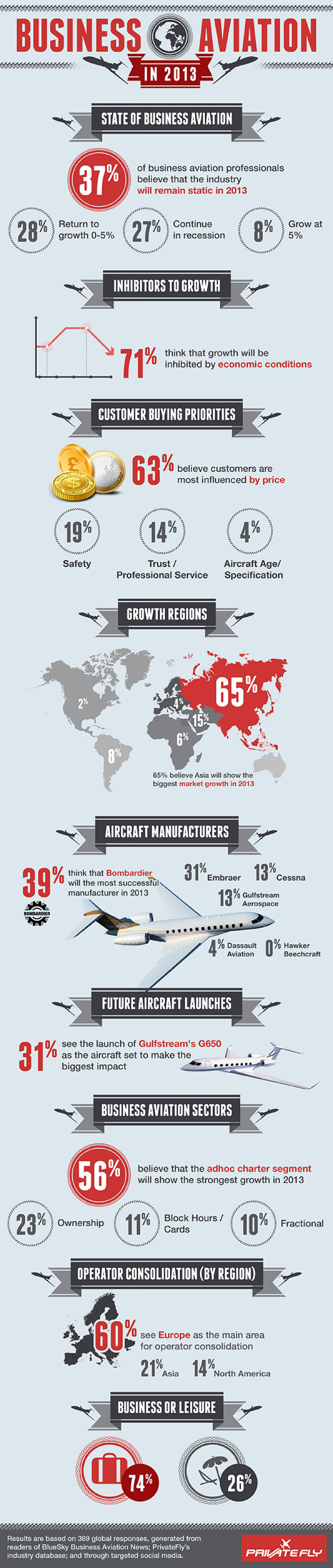 2013 Aviation Statistics