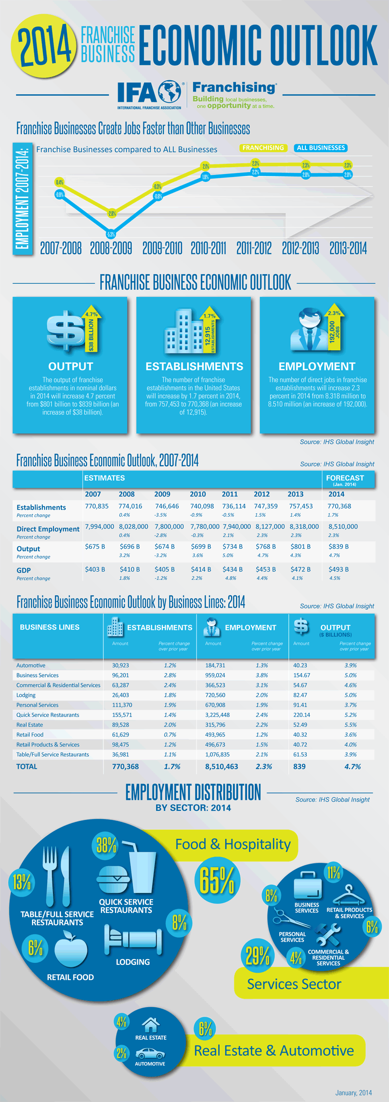 2014-Franchise-Business-Economic-Outlook-Infographic