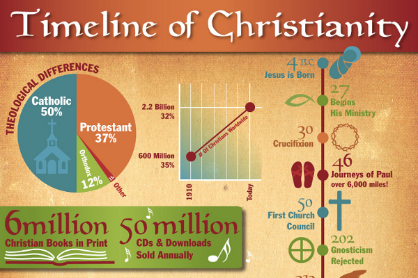 christianity timeline names christian team cool statistics infographic history learning martyr infographics brandongaille christanity spirit religion shocking really