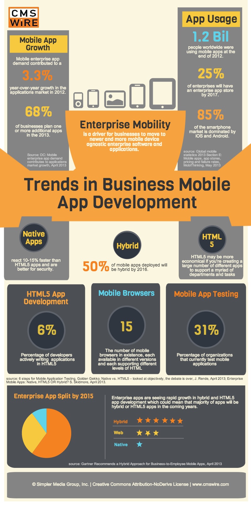 App Development Trends