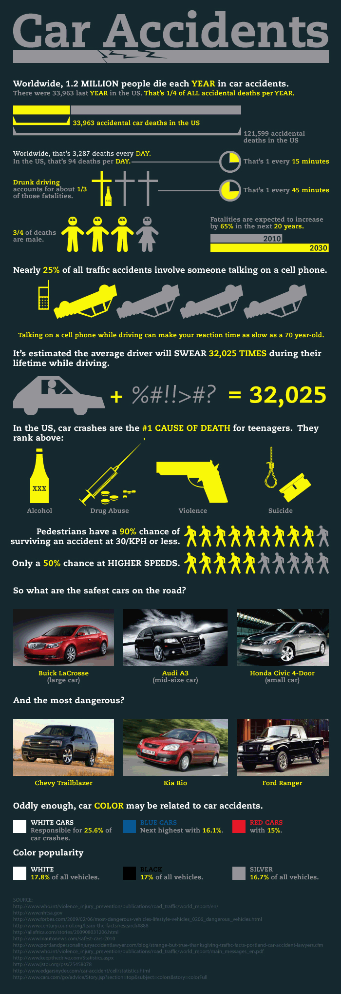 Car Accident Facts