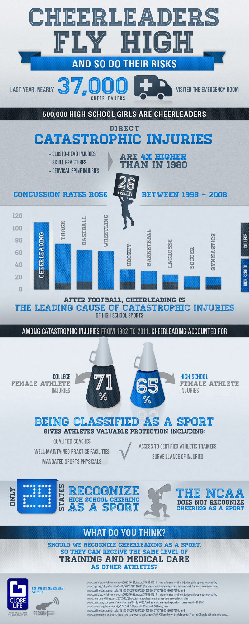 Cheerleader Injuries and Risks