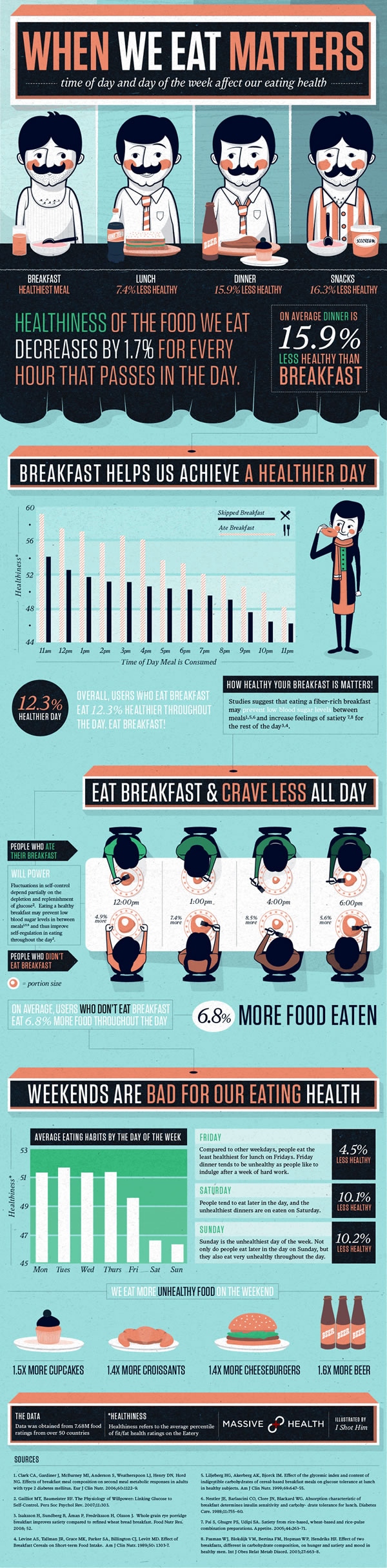 Consumers That Eat Breakfast
