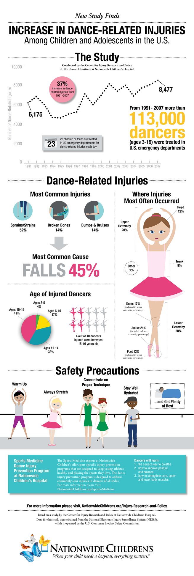 Dance Related Injuries Statistics