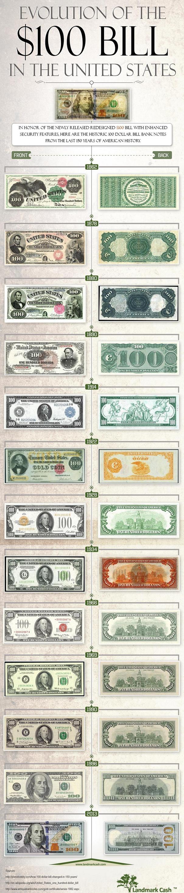 the-evolution-of-the-100-bill-brandongaille