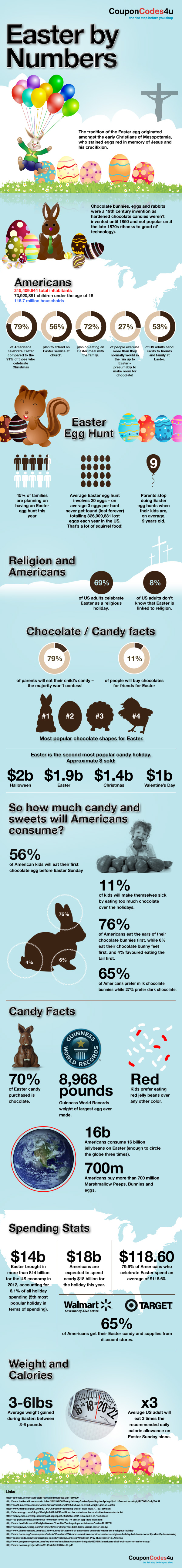 Facts About Easter