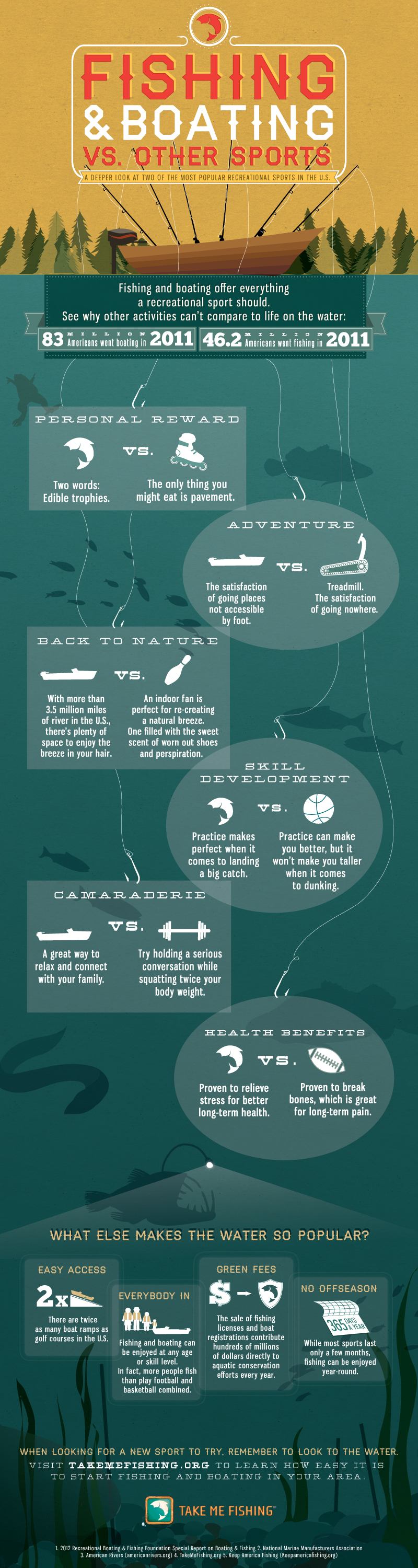 Fishing Sport Facts