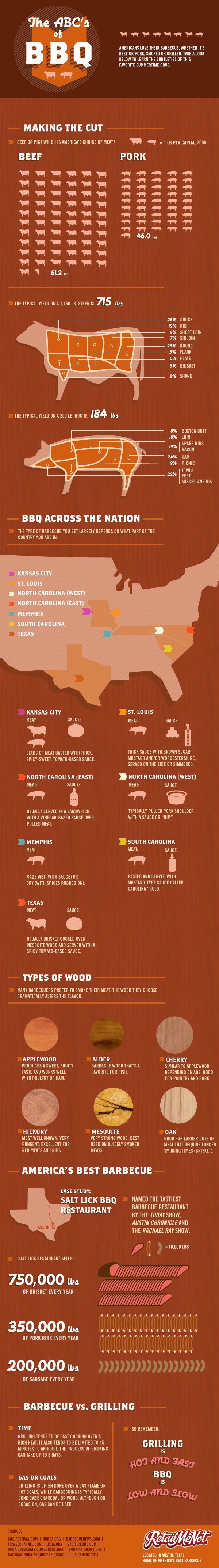 Guide to BBQ in the US