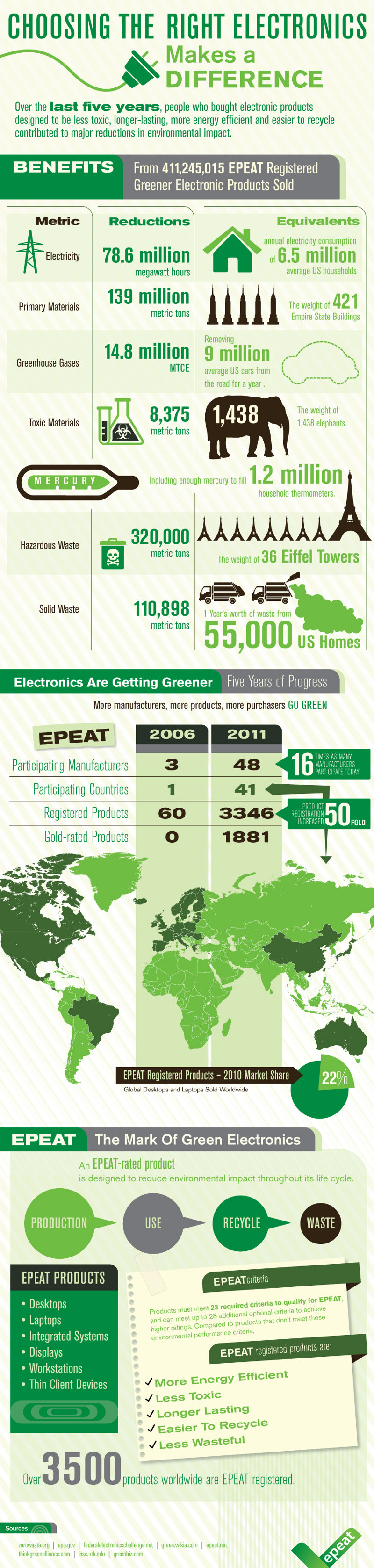 Guide to Green Electronics