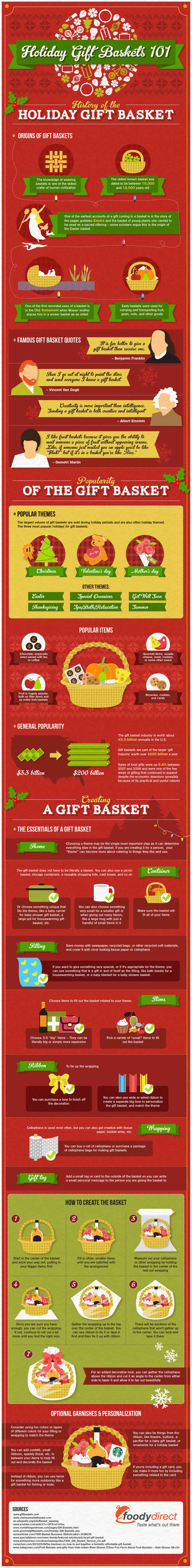 Historical Guide to Gift Baskets