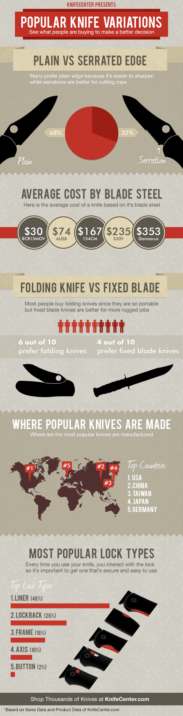 Knife Preferences of Consumers