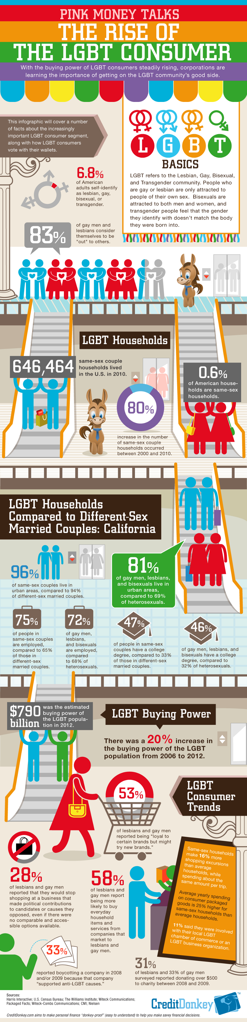 LGBT-Statistics