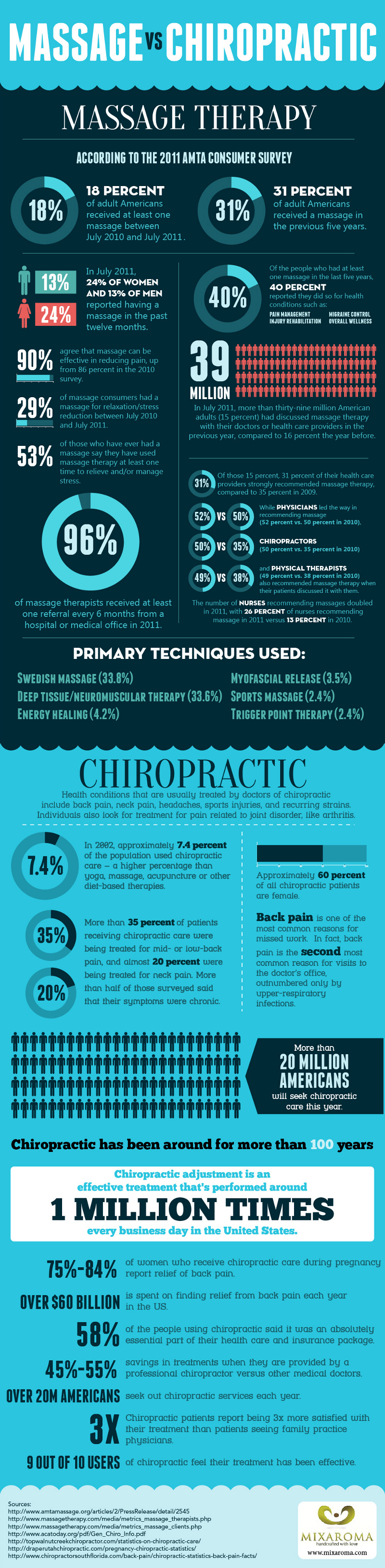 Massage Therapy vs Chiropractic Care