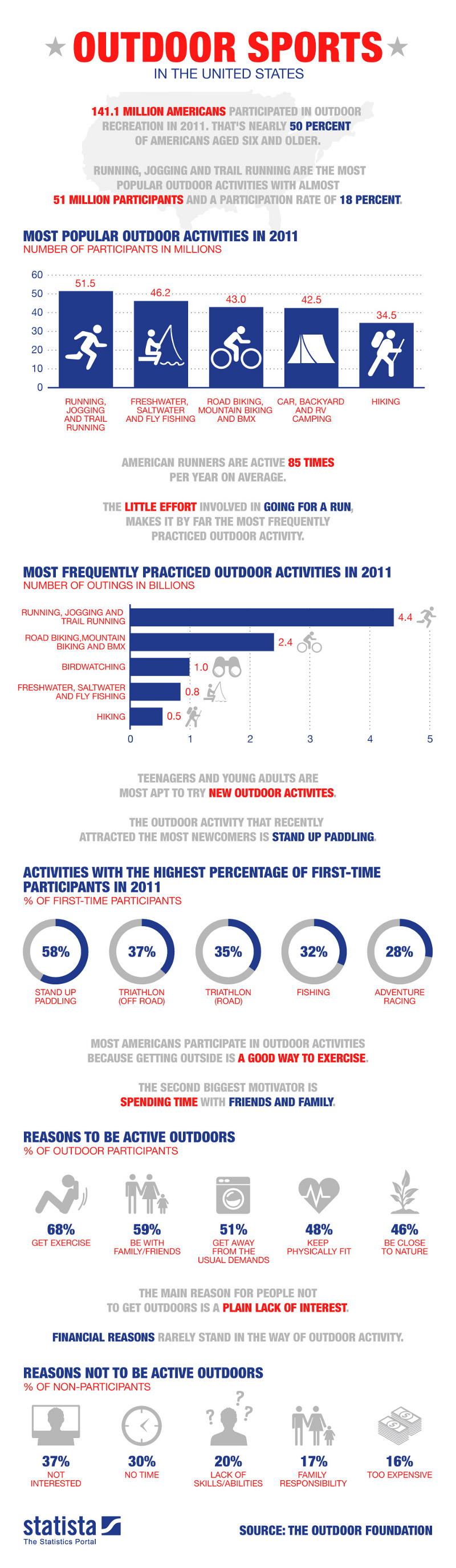 Outdoor Sports Statistics