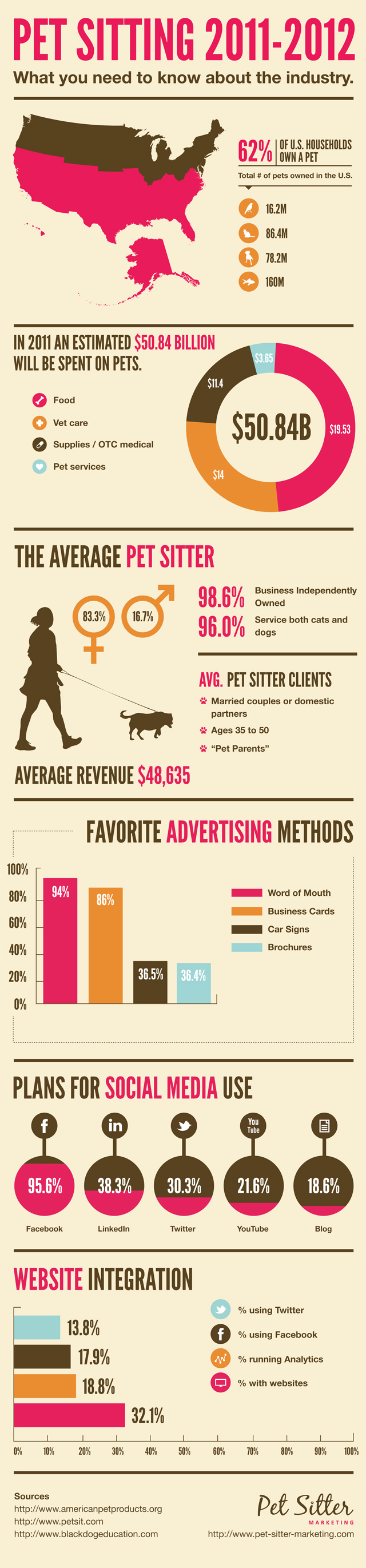 Pet Industry Stats and Trends