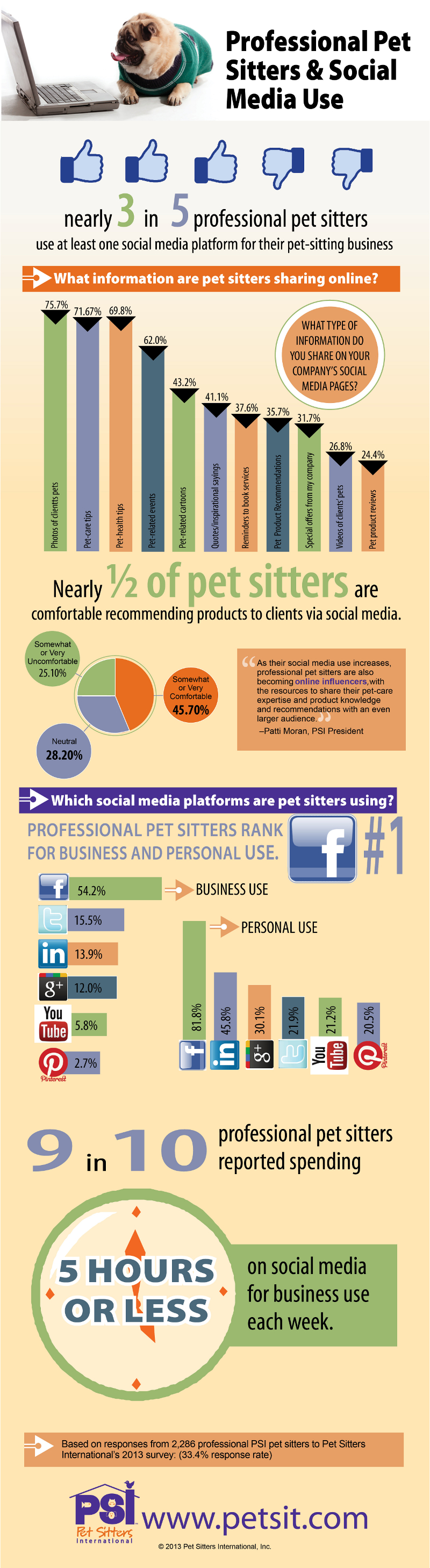 Pet Sitters Social Media Marketing Trends