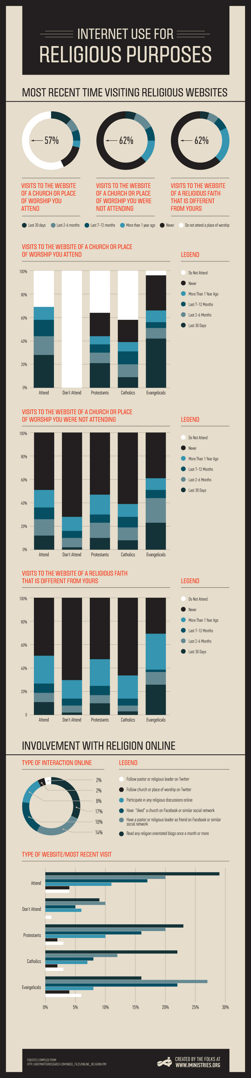 Religious Internet Usage Statistics