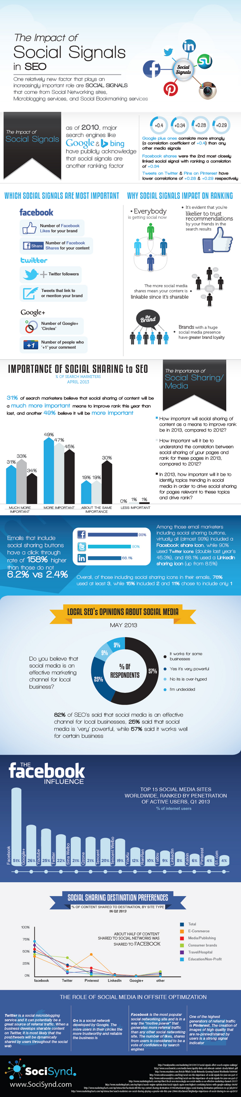 Social-Signals-Impact-SEO