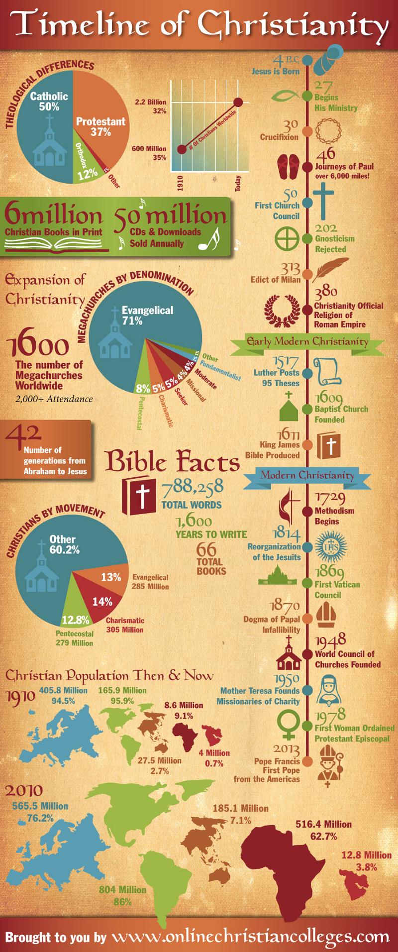 Timeline Of Christianity 