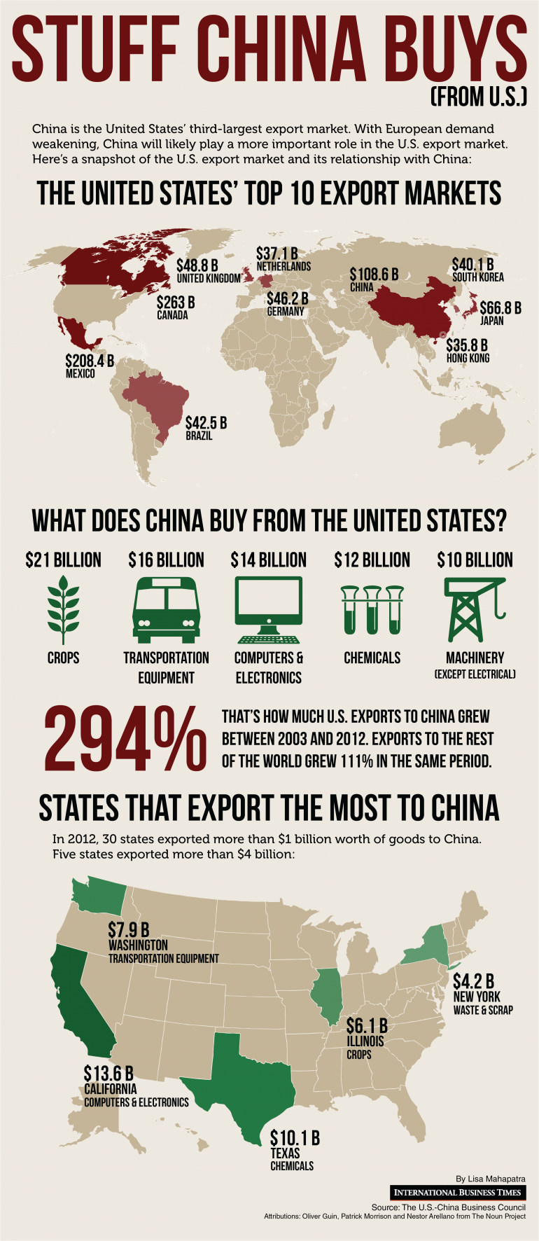 United States Export Statistics