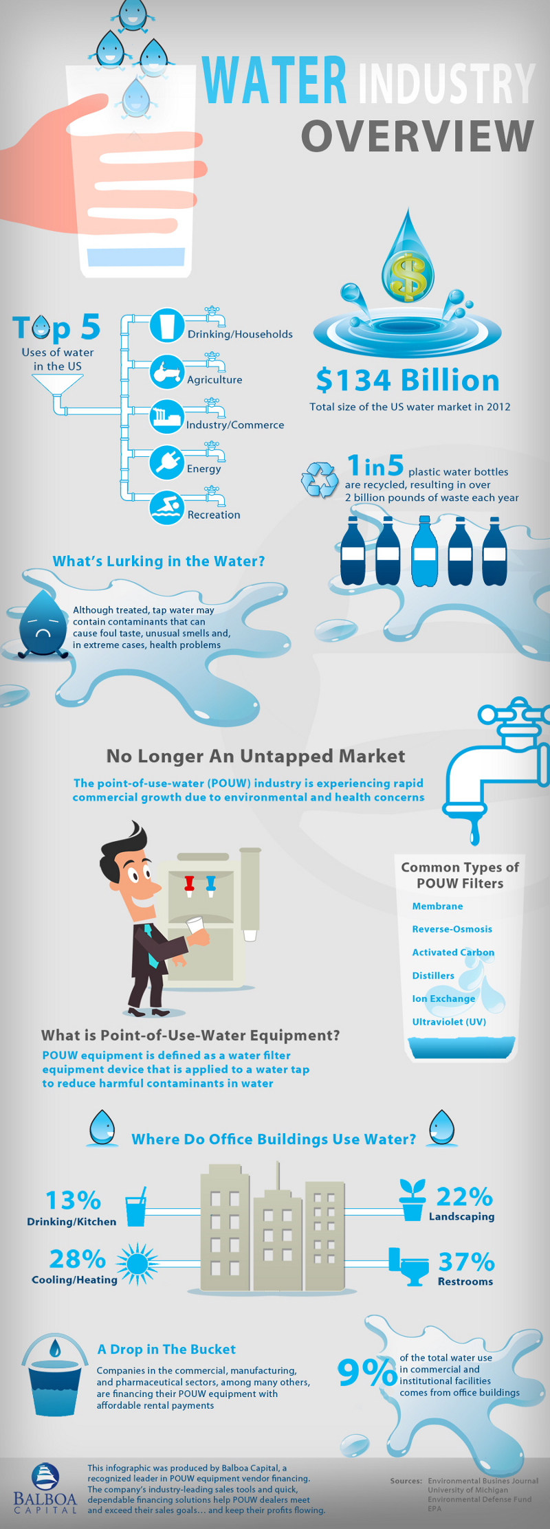 Water Consumption Facts