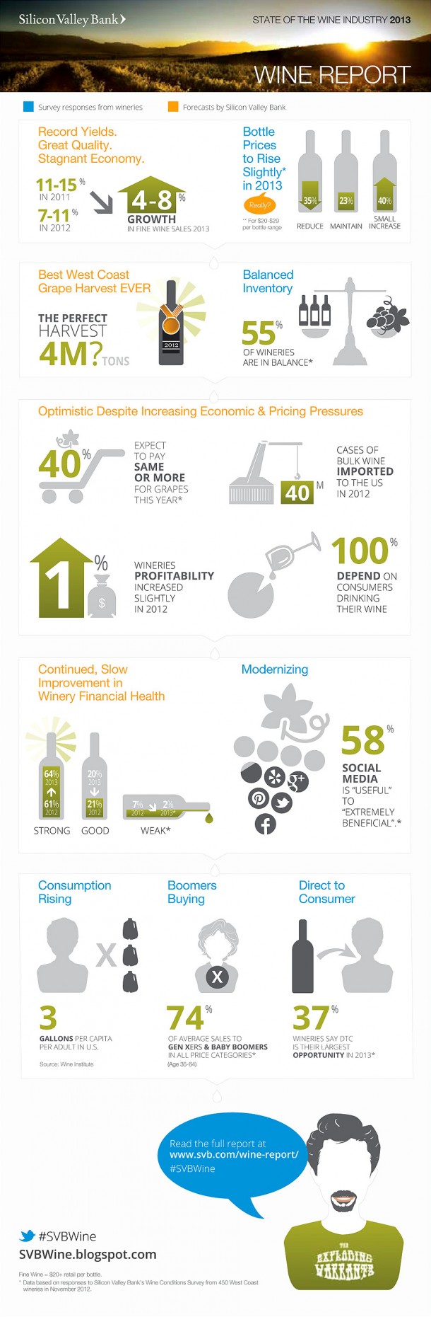 Wine Industry Growth Statistics