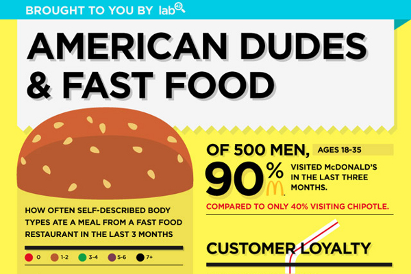 10 Fast Food Industry Statistics