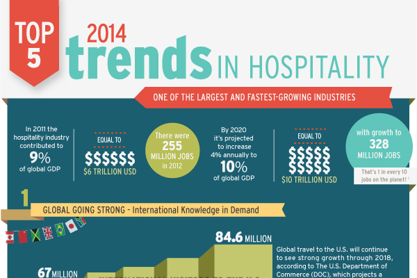 15 Hospitality Industry Employment Statistics