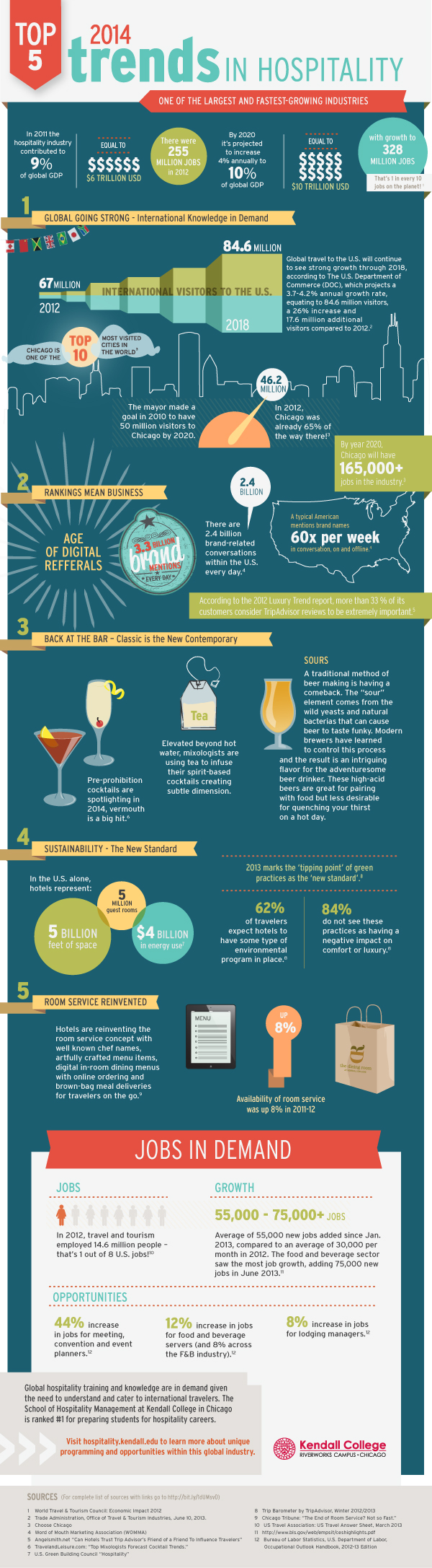 10 Exciting Hotel Industry Statistics