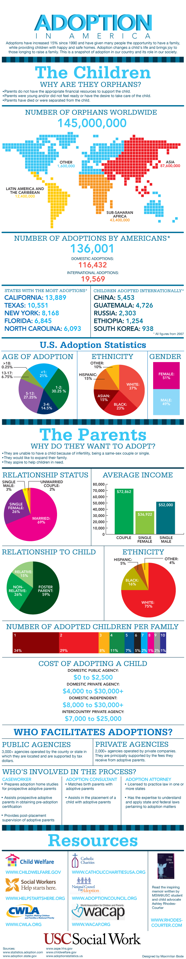 Adoption Statistics in the World