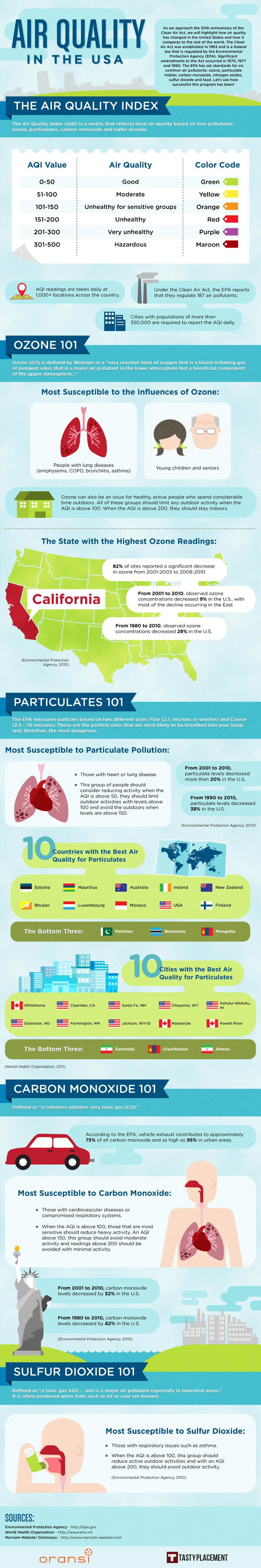 Air Quality Statistics and Trends