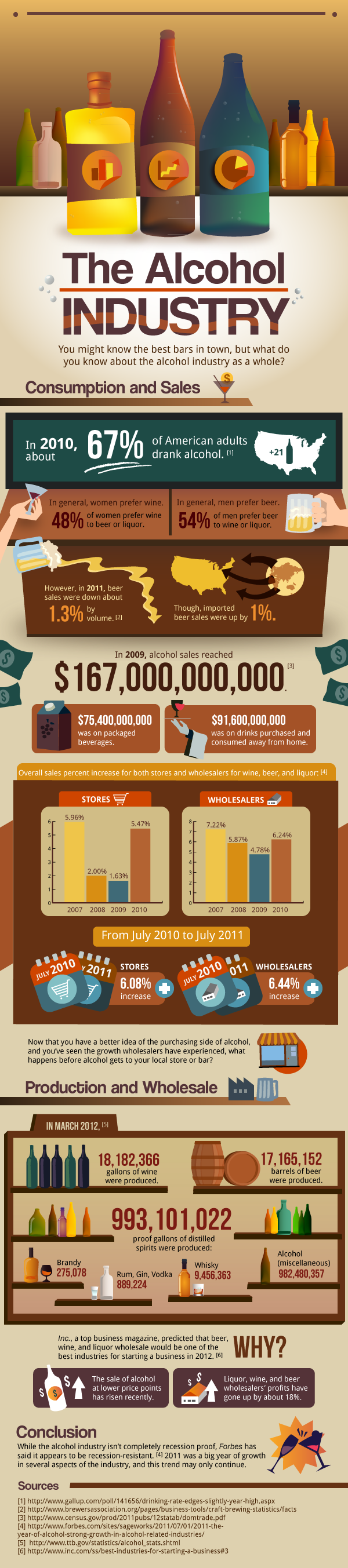 Alcohol Industry Statistics