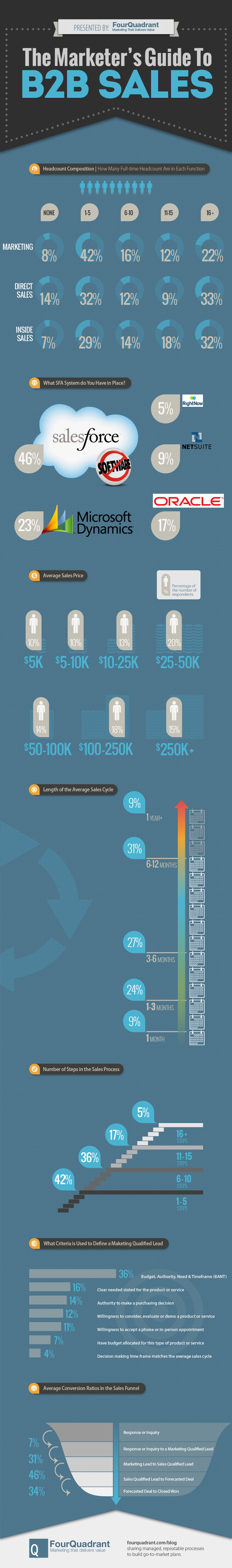 B2B Marketing Sales Guide