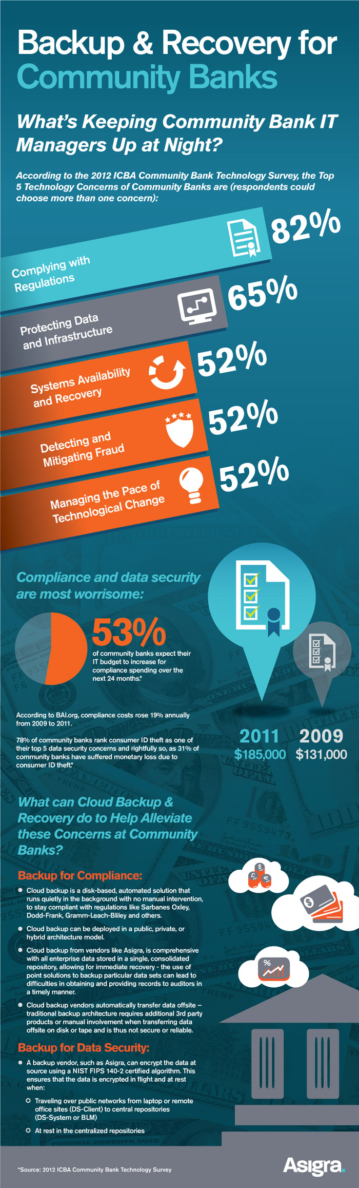 Banking Industry Trends