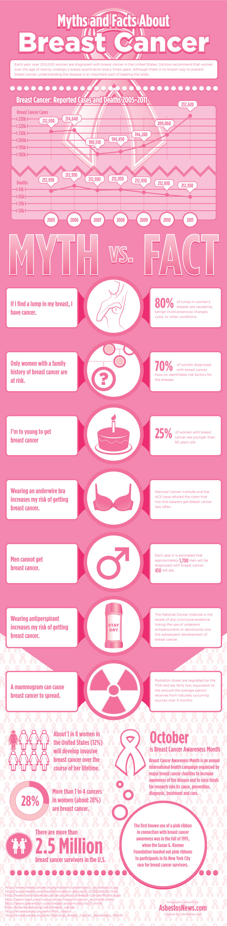 Breast Cancer Myths vs Facts