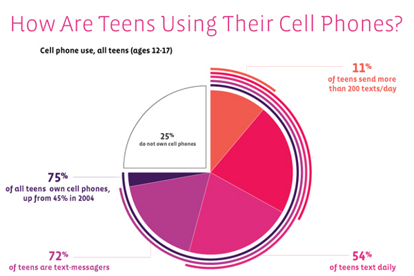 research about cell phones in school