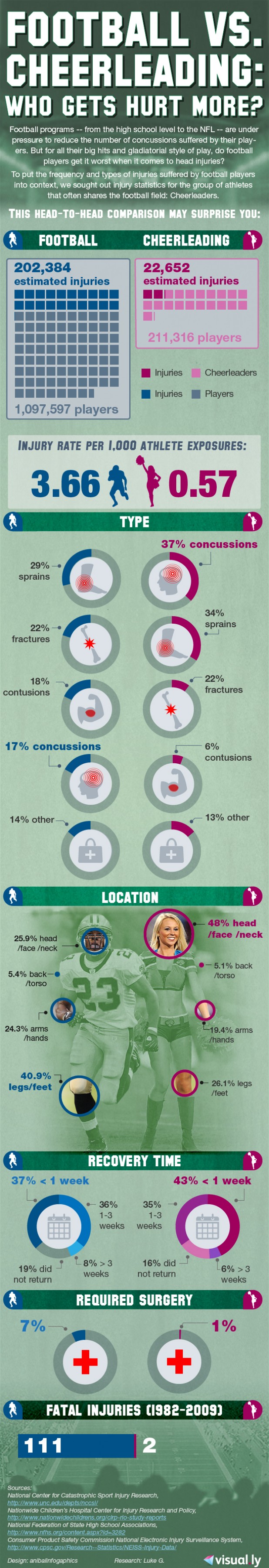 Cheerleading Injury Statistics